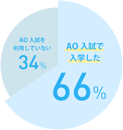 AO入試で入学した66％ AO入試を利用していない34％