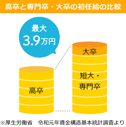 高卒と専門卒・大卒の初任給の比較