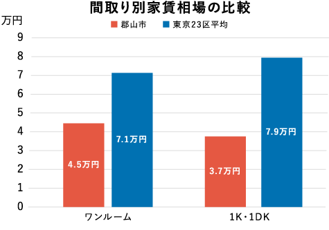 間取り別家賃相場の比較
