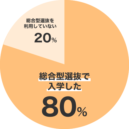 総合型選抜で入学した80％ 総合型選抜を利用していない20％