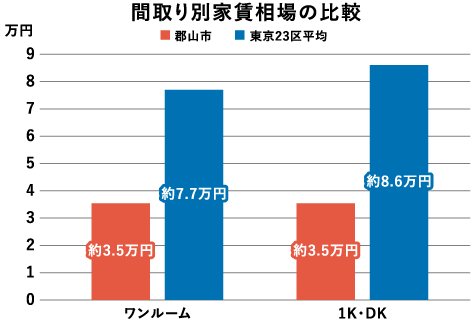 間取り別家賃相場の比較