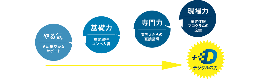 A&D学びのステップが、＋Dで進化